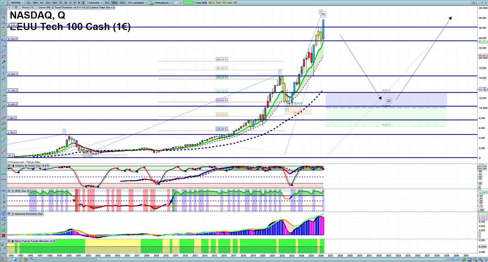 Nasdaq quarterly technical analysis chart showing US technology index market structure, Elliott Wave context and key reaction levels